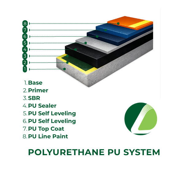 Polyurethane (PU) System